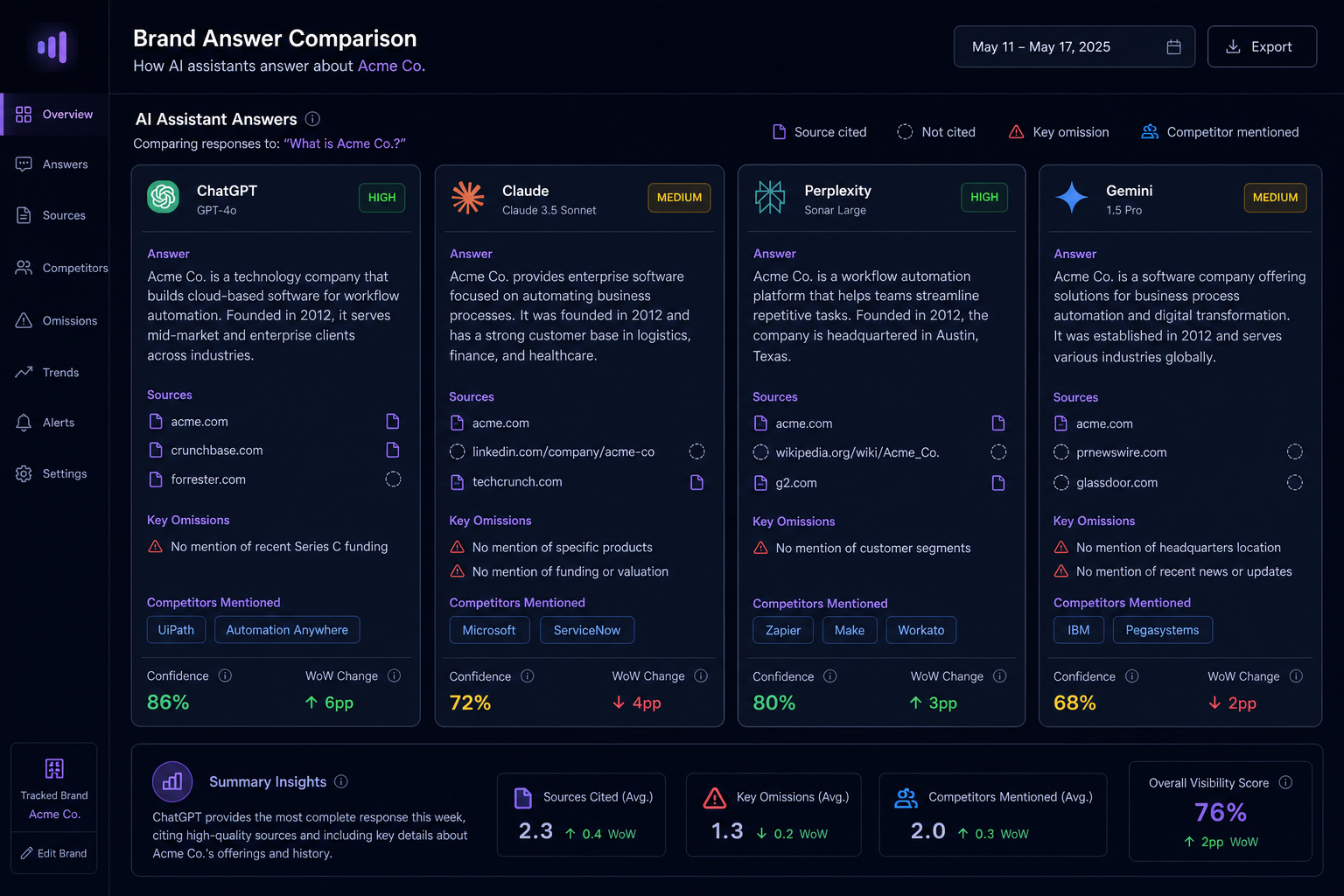 Answer Visibility Wall comparing four AI assistant responses side by side with source citations