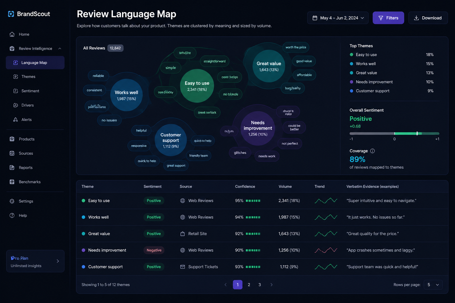 Review Signal Mining clusters with sentiment, repetition counts and verbatim source quotes