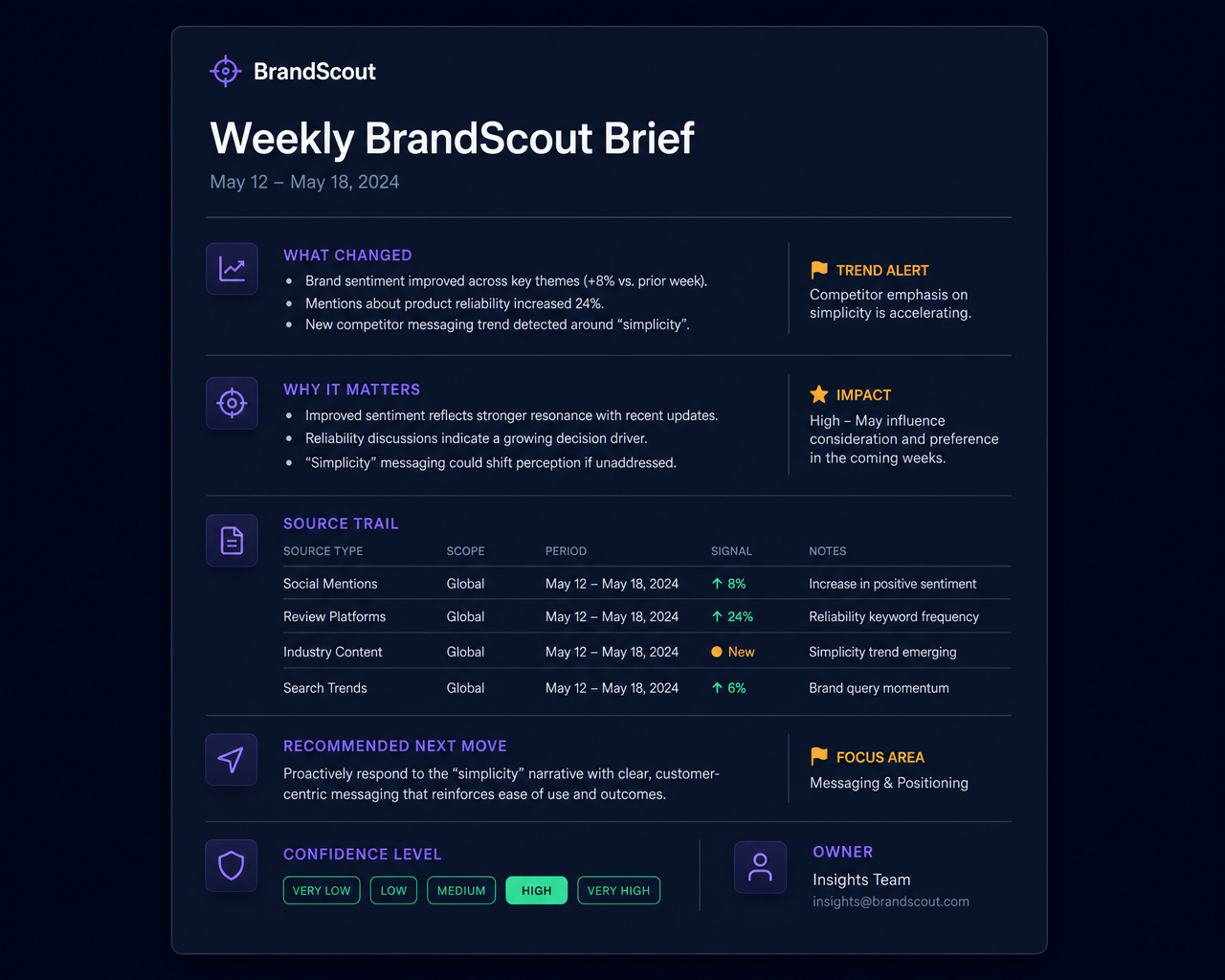 Weekly Brand Brief document with sections for what changed, why it matters, source trail, and recommended action